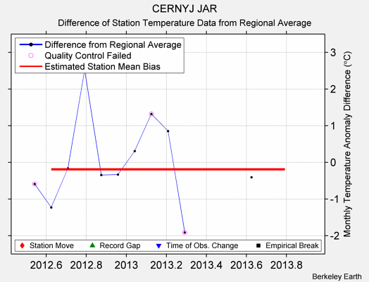 CERNYJ JAR difference from regional expectation