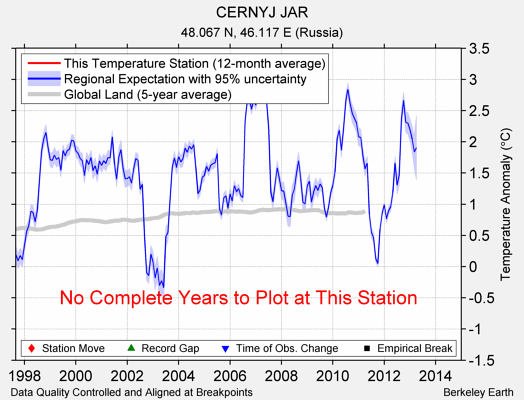 CERNYJ JAR comparison to regional expectation