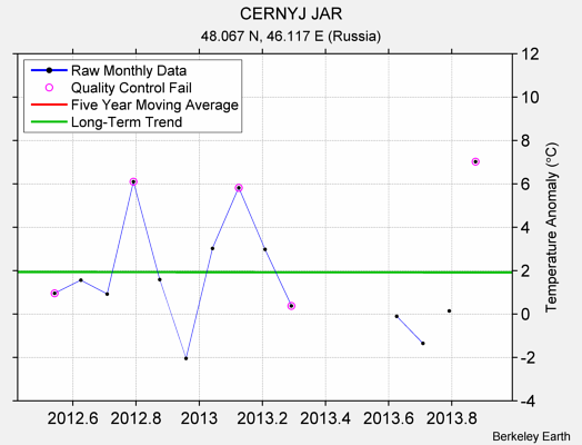 CERNYJ JAR Raw Mean Temperature