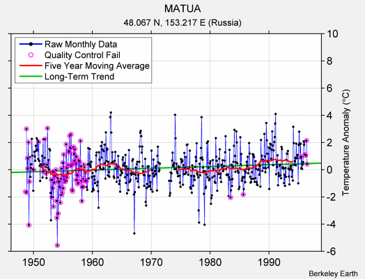 MATUA Raw Mean Temperature