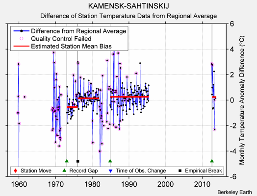 KAMENSK-SAHTINSKIJ difference from regional expectation