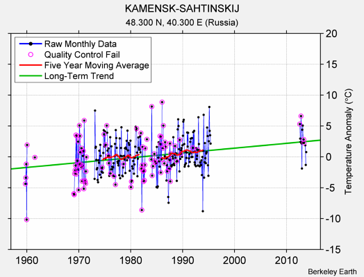 KAMENSK-SAHTINSKIJ Raw Mean Temperature