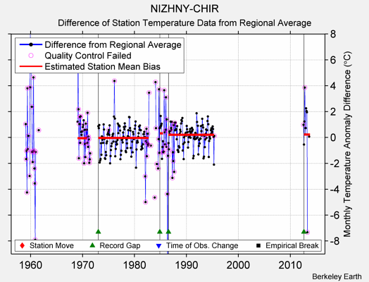 NIZHNY-CHIR difference from regional expectation