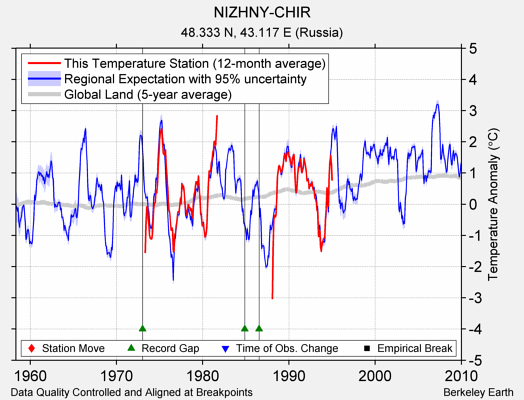 NIZHNY-CHIR comparison to regional expectation