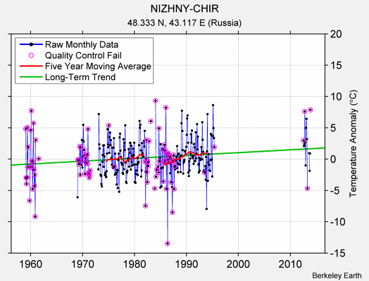 NIZHNY-CHIR Raw Mean Temperature