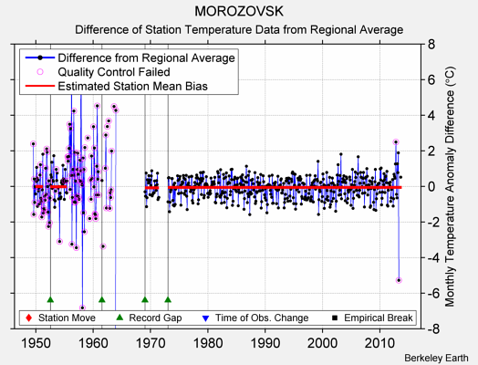 MOROZOVSK difference from regional expectation