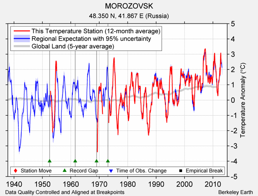 MOROZOVSK comparison to regional expectation