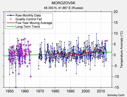 MOROZOVSK Raw Mean Temperature