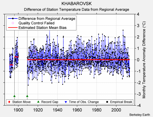 KHABAROVSK difference from regional expectation