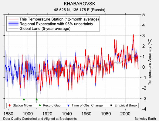 KHABAROVSK comparison to regional expectation