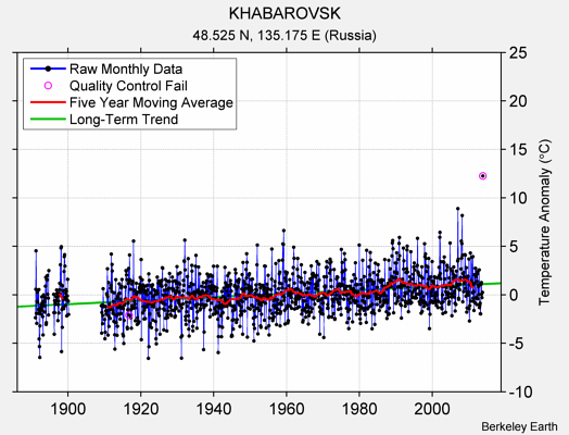 KHABAROVSK Raw Mean Temperature