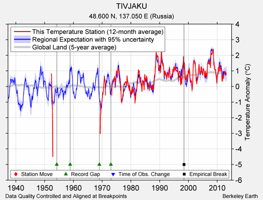 TIVJAKU comparison to regional expectation