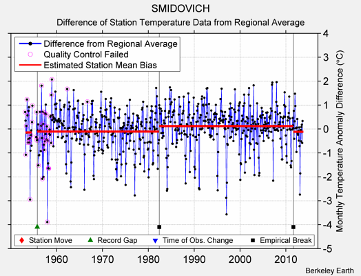 SMIDOVICH difference from regional expectation