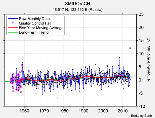 SMIDOVICH Raw Mean Temperature