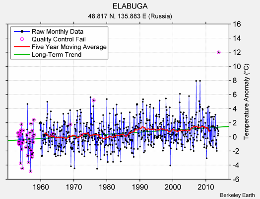 ELABUGA Raw Mean Temperature