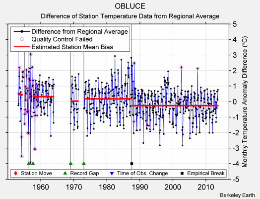 OBLUCE difference from regional expectation