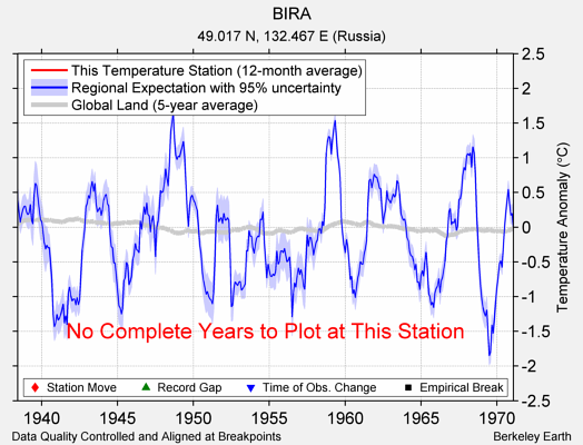 BIRA comparison to regional expectation