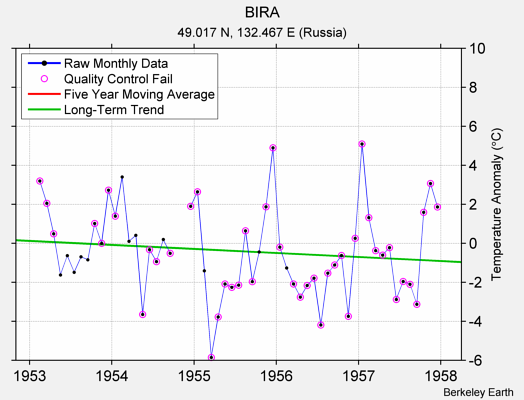 BIRA Raw Mean Temperature