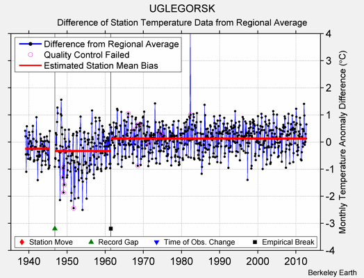 UGLEGORSK difference from regional expectation