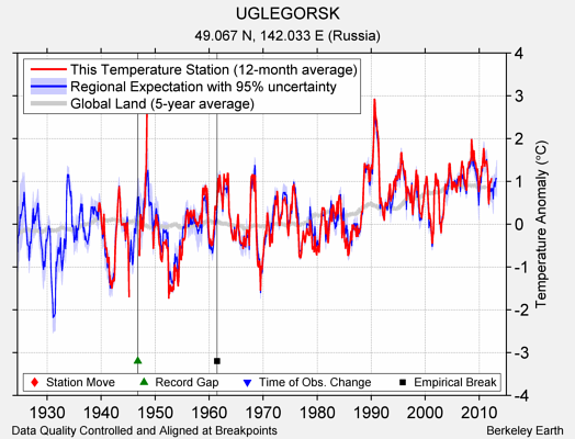 UGLEGORSK comparison to regional expectation