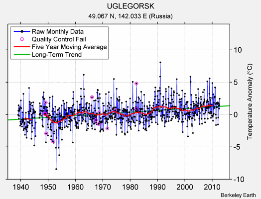 UGLEGORSK Raw Mean Temperature