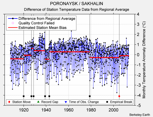 PORONAYSK / SAKHALIN difference from regional expectation