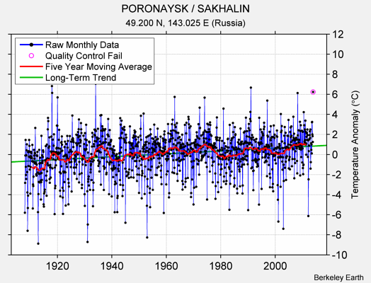 PORONAYSK / SAKHALIN Raw Mean Temperature