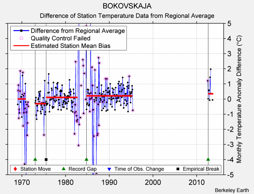 BOKOVSKAJA difference from regional expectation