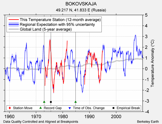 BOKOVSKAJA comparison to regional expectation