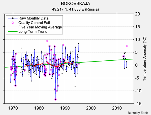 BOKOVSKAJA Raw Mean Temperature