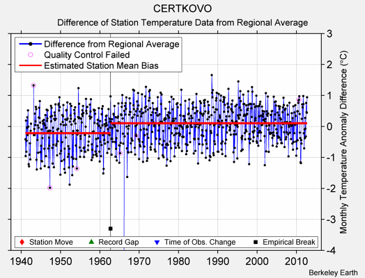 CERTKOVO difference from regional expectation