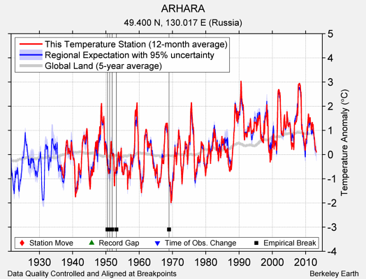 ARHARA comparison to regional expectation