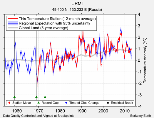 URMI comparison to regional expectation