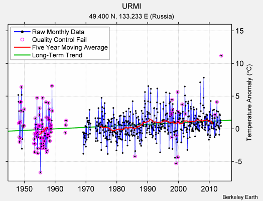 URMI Raw Mean Temperature