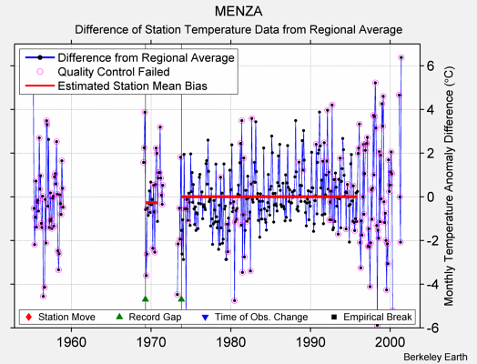 MENZA difference from regional expectation