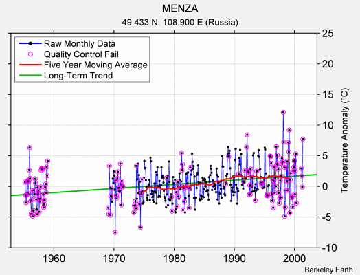 MENZA Raw Mean Temperature