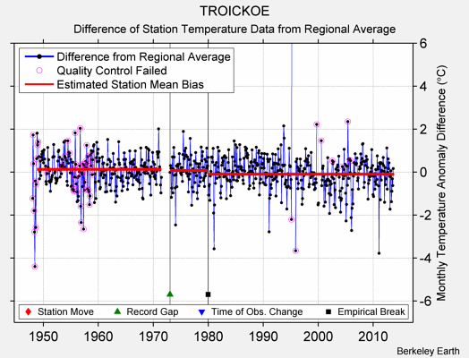 TROICKOE difference from regional expectation