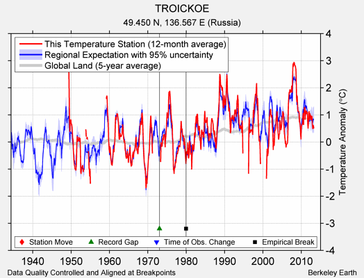 TROICKOE comparison to regional expectation