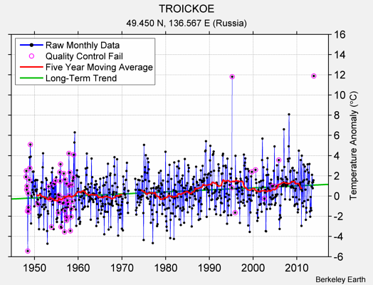 TROICKOE Raw Mean Temperature