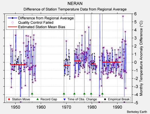 NERAN difference from regional expectation