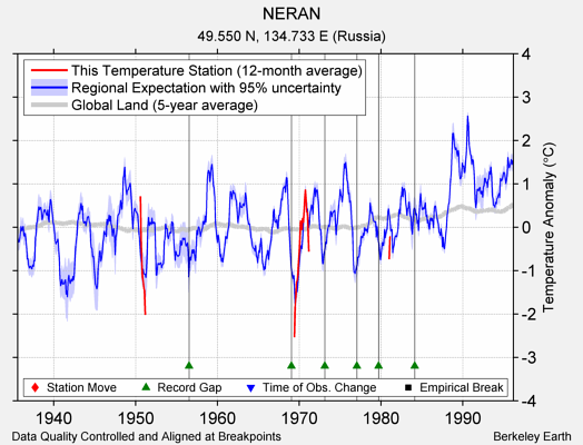 NERAN comparison to regional expectation