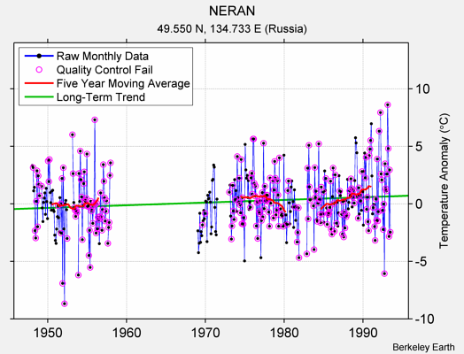 NERAN Raw Mean Temperature