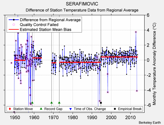 SERAFIMOVIC difference from regional expectation
