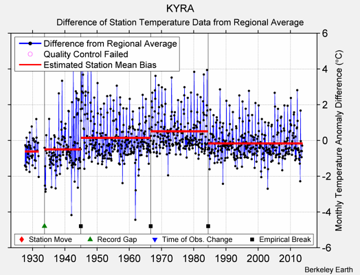 KYRA difference from regional expectation