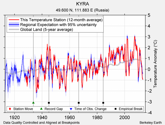 KYRA comparison to regional expectation
