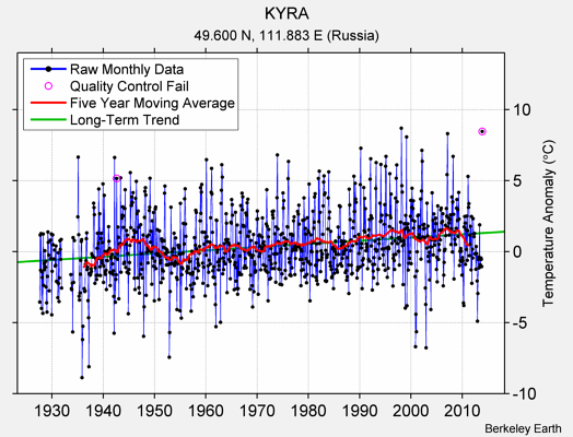 KYRA Raw Mean Temperature