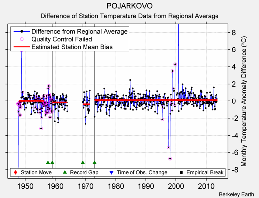 POJARKOVO difference from regional expectation