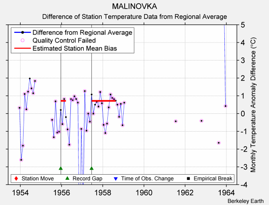 MALINOVKA difference from regional expectation