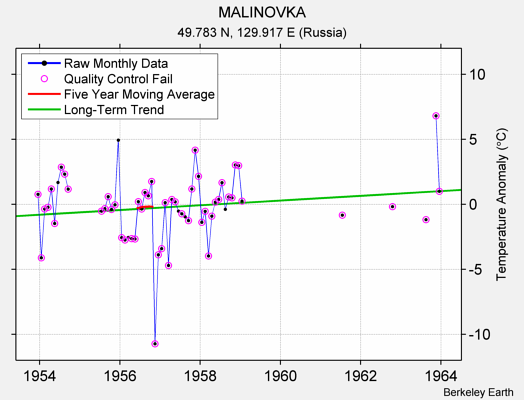 MALINOVKA Raw Mean Temperature