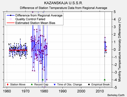 KAZANSKAJA U.S.S.R. difference from regional expectation